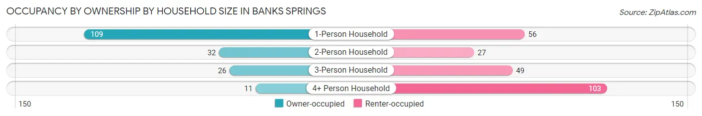 Occupancy by Ownership by Household Size in Banks Springs