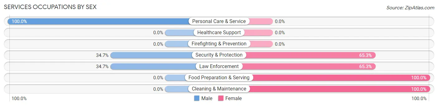 Services Occupations by Sex in Banks Springs