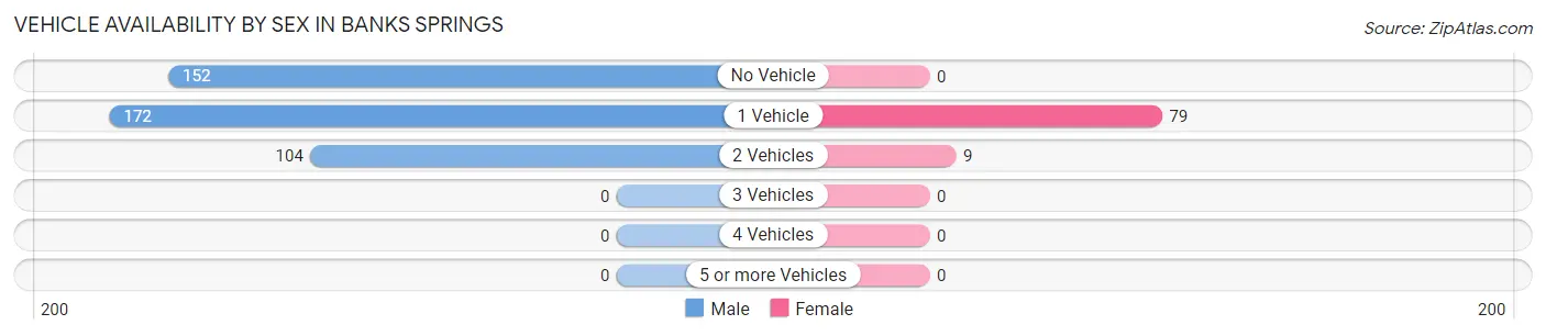 Vehicle Availability by Sex in Banks Springs