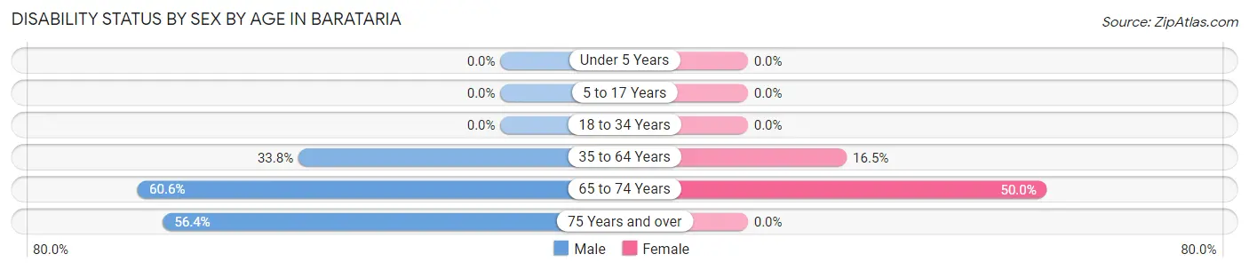 Disability Status by Sex by Age in Barataria
