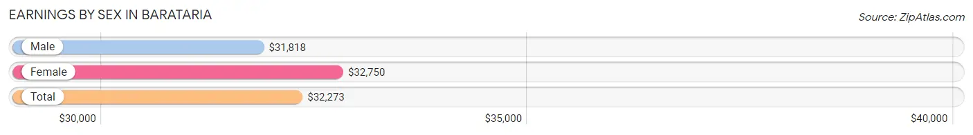 Earnings by Sex in Barataria