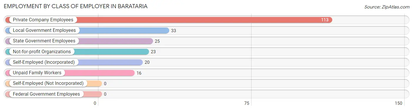 Employment by Class of Employer in Barataria