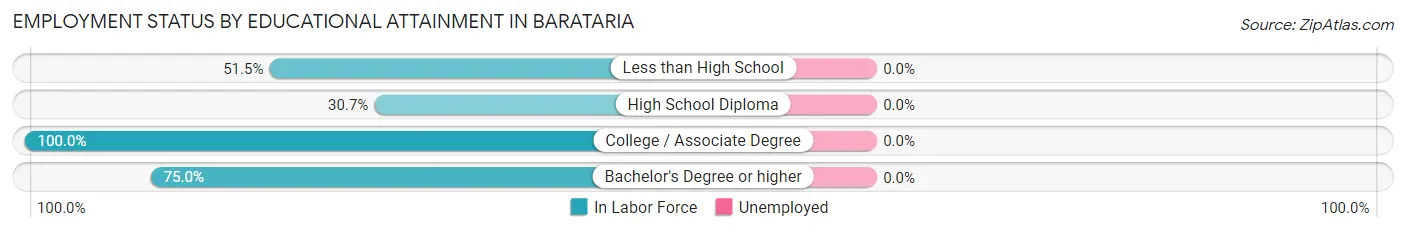 Employment Status by Educational Attainment in Barataria