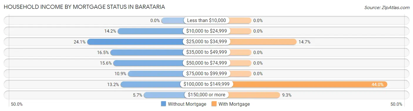Household Income by Mortgage Status in Barataria
