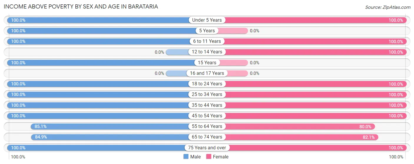 Income Above Poverty by Sex and Age in Barataria