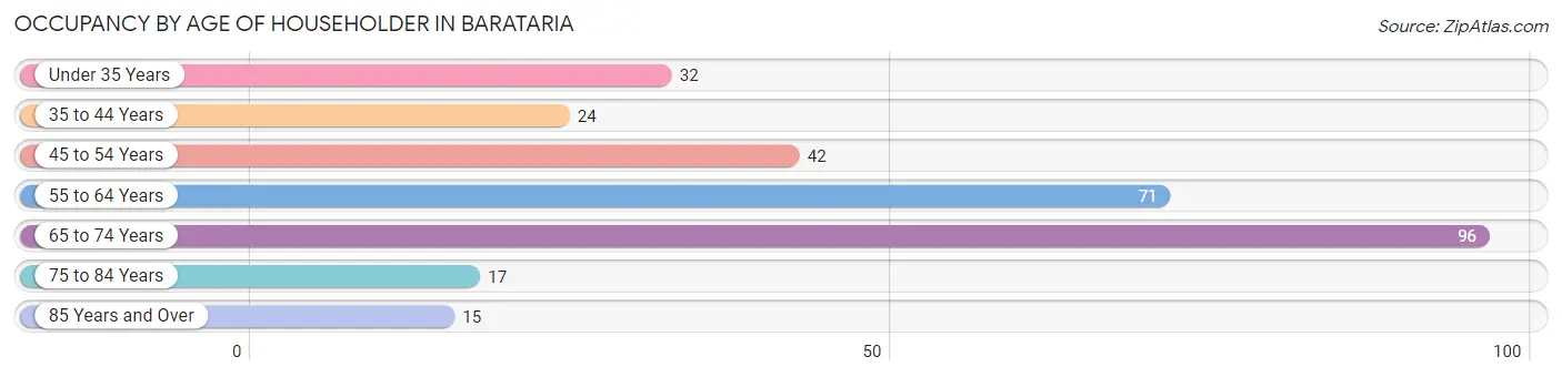 Occupancy by Age of Householder in Barataria