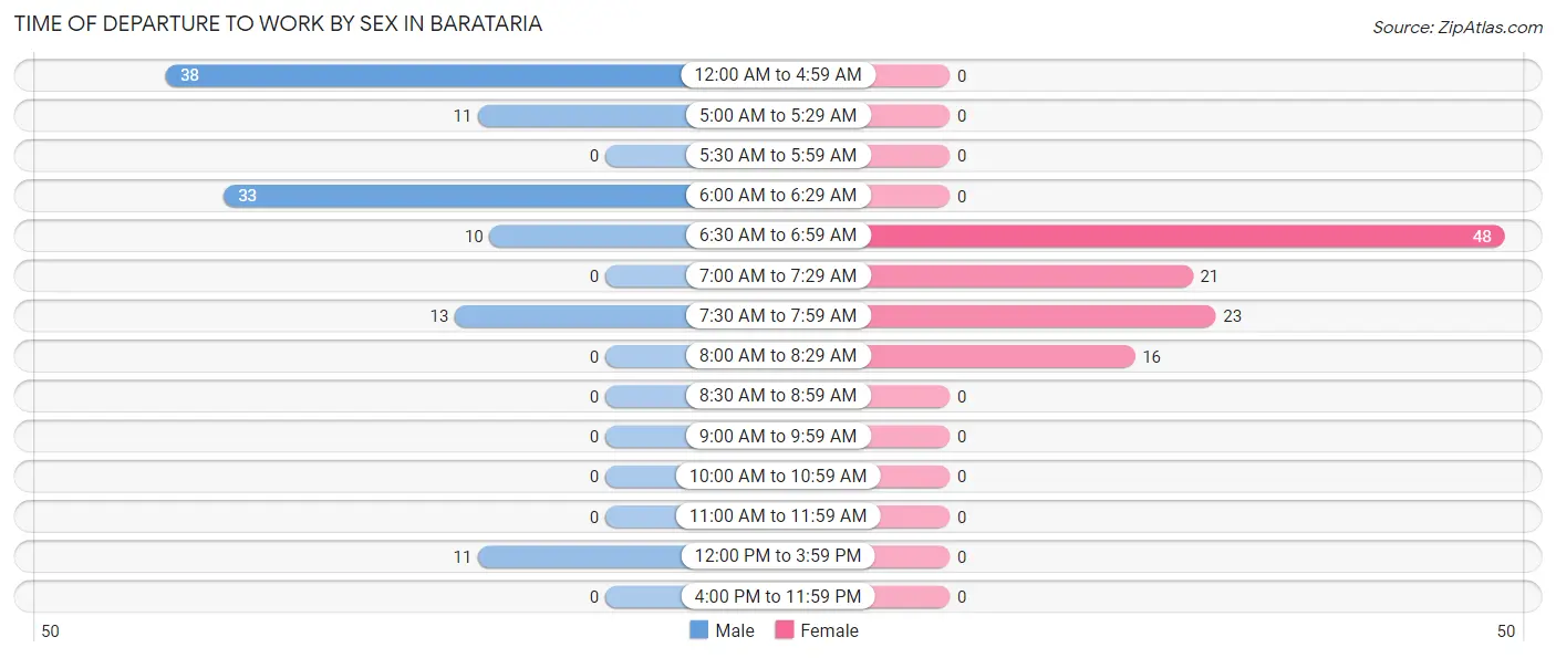 Time of Departure to Work by Sex in Barataria