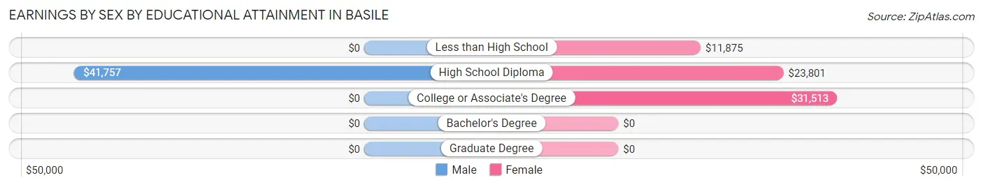 Earnings by Sex by Educational Attainment in Basile