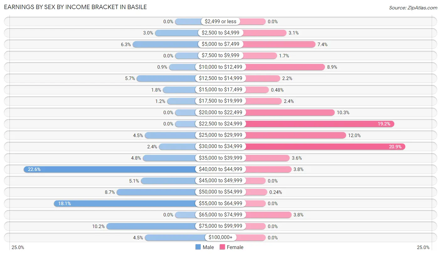 Earnings by Sex by Income Bracket in Basile