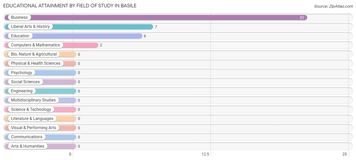 Educational Attainment by Field of Study in Basile