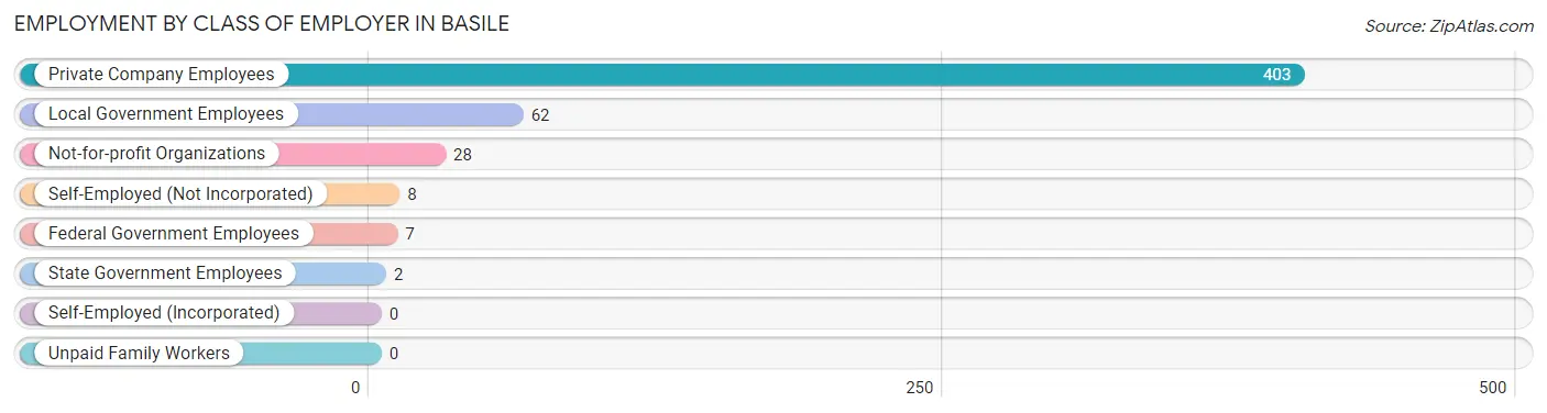 Employment by Class of Employer in Basile