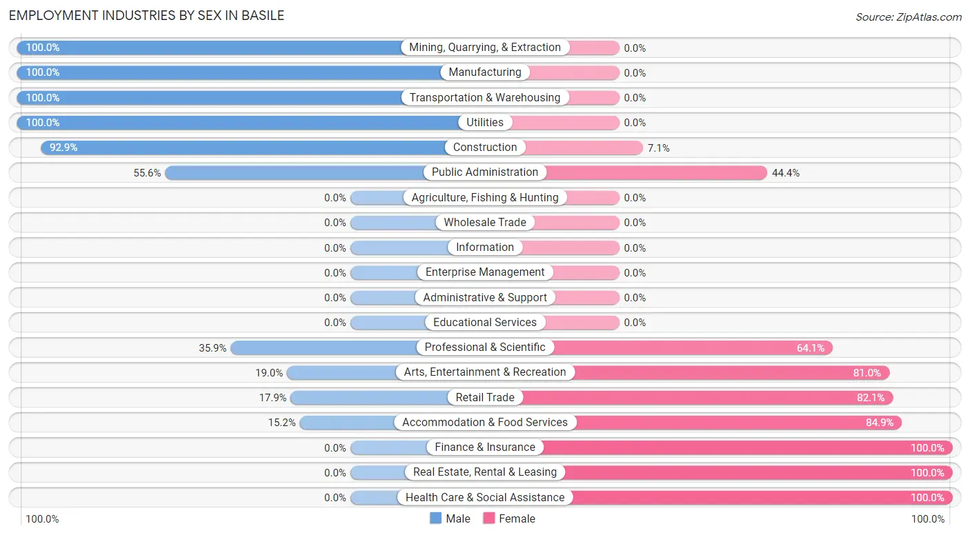 Employment Industries by Sex in Basile