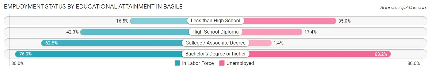 Employment Status by Educational Attainment in Basile