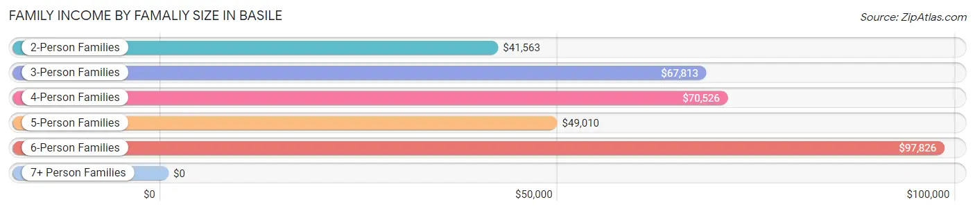 Family Income by Famaliy Size in Basile