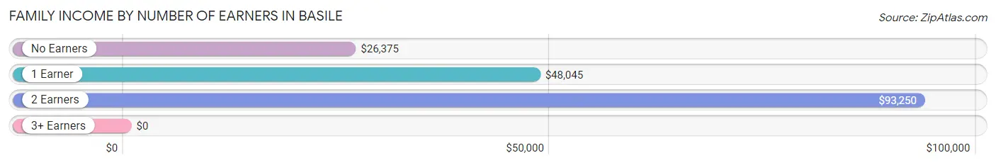 Family Income by Number of Earners in Basile