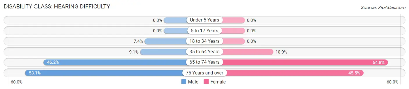 Disability in Basile: <span>Hearing Difficulty</span>