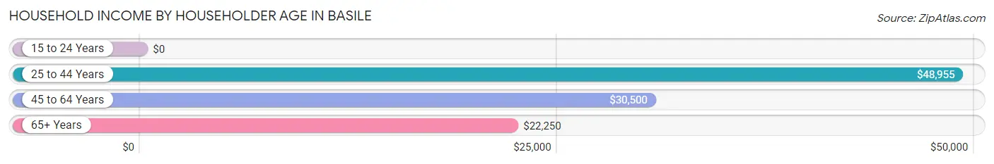 Household Income by Householder Age in Basile
