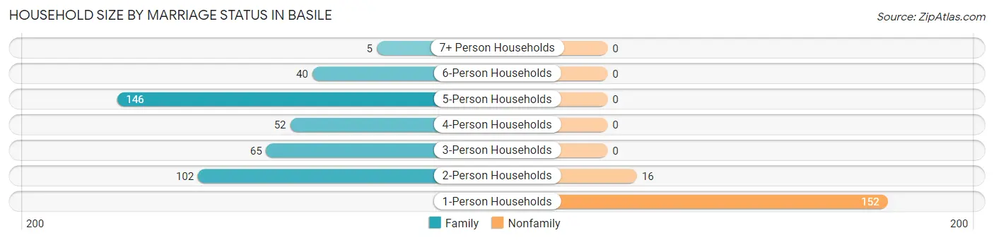 Household Size by Marriage Status in Basile