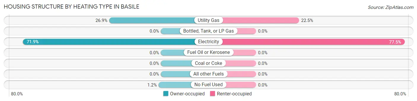 Housing Structure by Heating Type in Basile