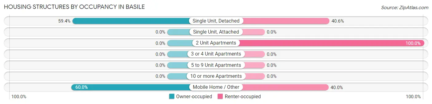 Housing Structures by Occupancy in Basile