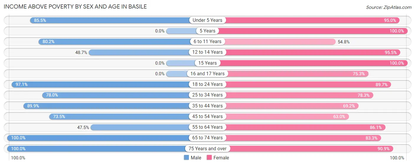 Income Above Poverty by Sex and Age in Basile