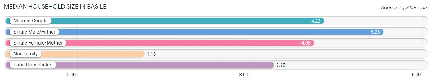 Median Household Size in Basile