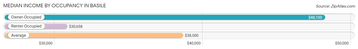 Median Income by Occupancy in Basile