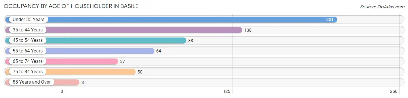 Occupancy by Age of Householder in Basile