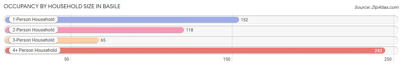 Occupancy by Household Size in Basile