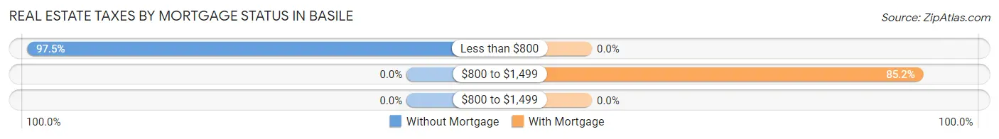 Real Estate Taxes by Mortgage Status in Basile