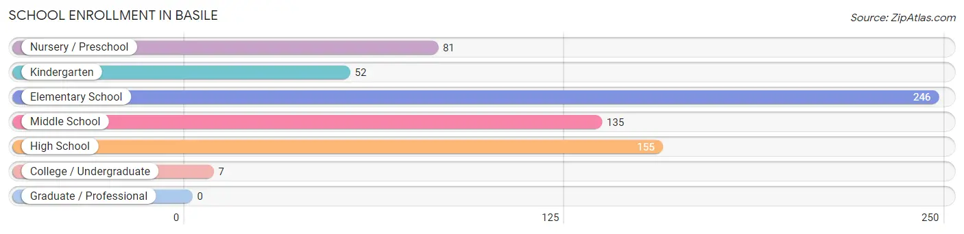 School Enrollment in Basile