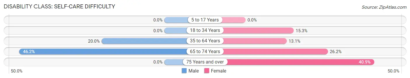 Disability in Basile: <span>Self-Care Difficulty</span>