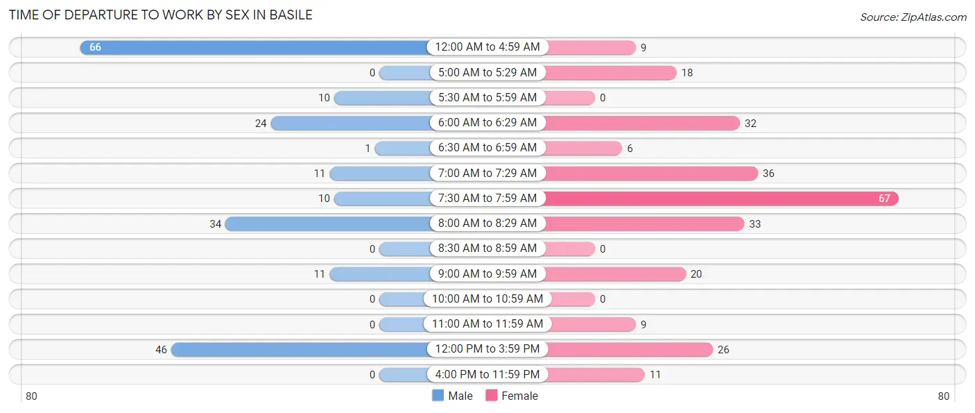 Time of Departure to Work by Sex in Basile