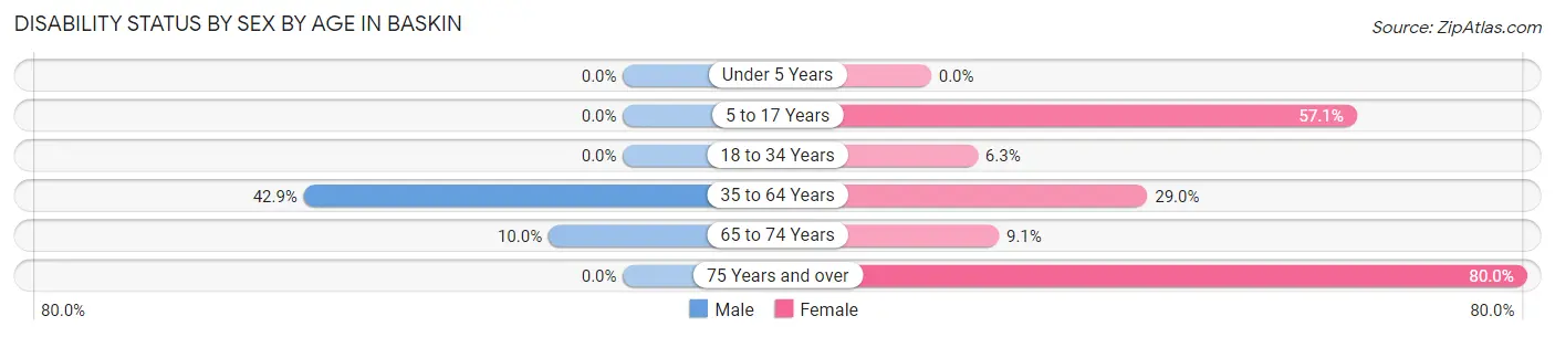 Disability Status by Sex by Age in Baskin