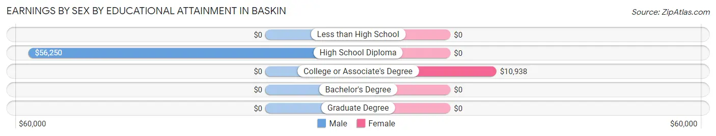Earnings by Sex by Educational Attainment in Baskin
