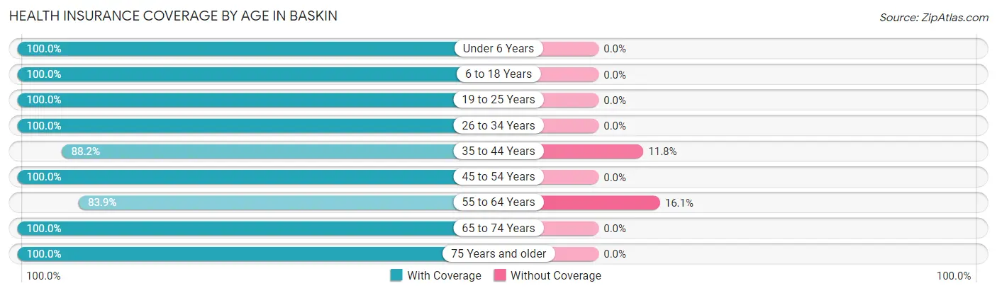 Health Insurance Coverage by Age in Baskin