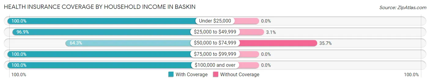 Health Insurance Coverage by Household Income in Baskin