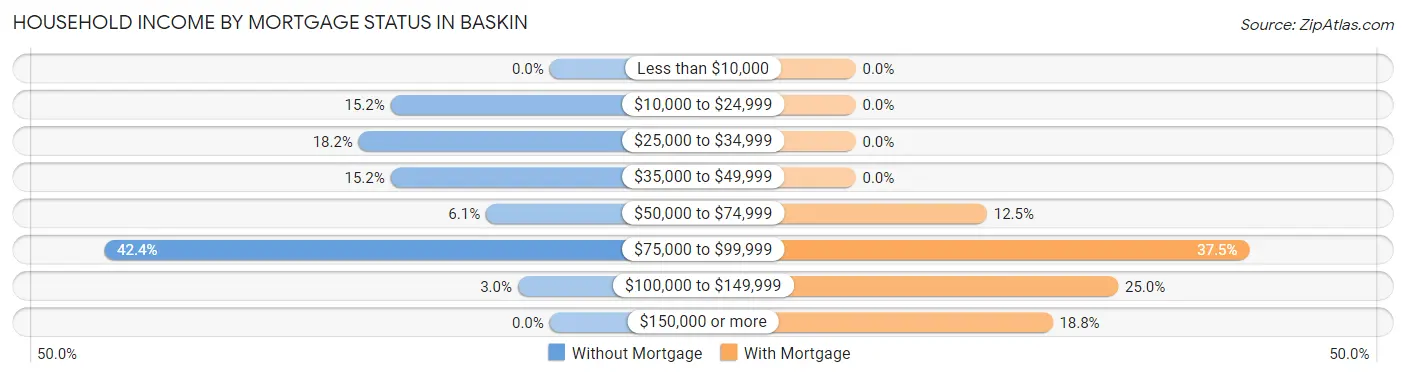 Household Income by Mortgage Status in Baskin