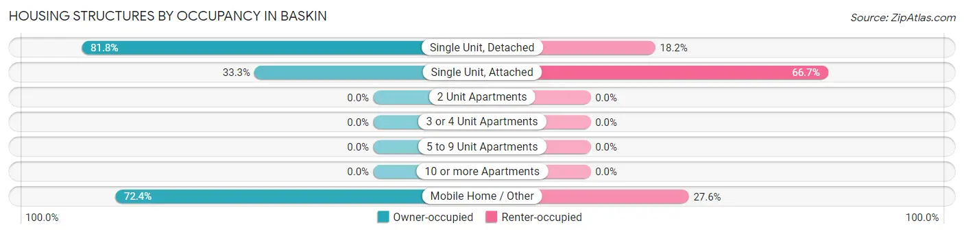 Housing Structures by Occupancy in Baskin