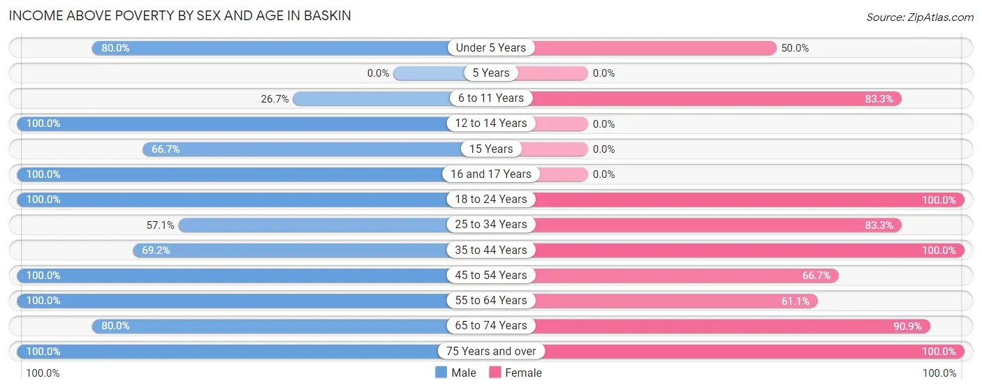 Income Above Poverty by Sex and Age in Baskin
