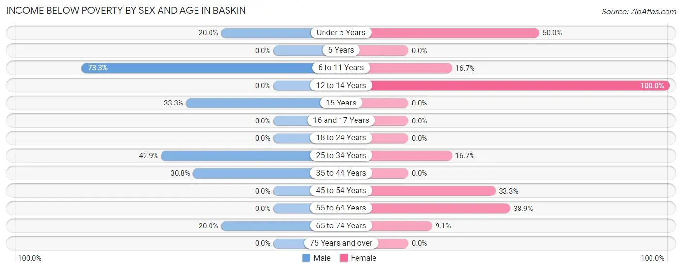 Income Below Poverty by Sex and Age in Baskin
