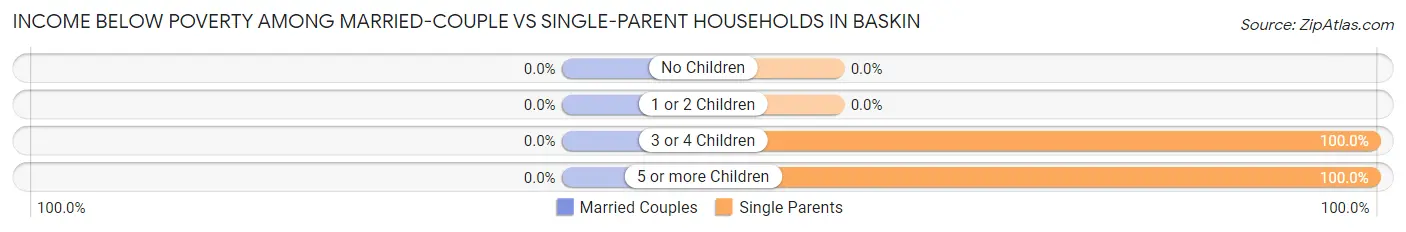 Income Below Poverty Among Married-Couple vs Single-Parent Households in Baskin