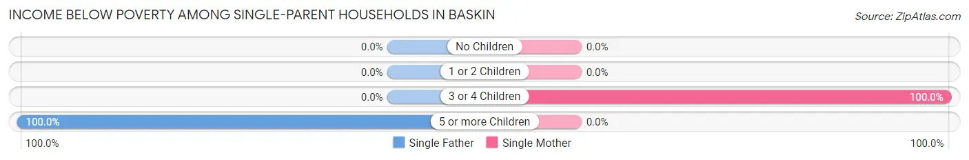 Income Below Poverty Among Single-Parent Households in Baskin