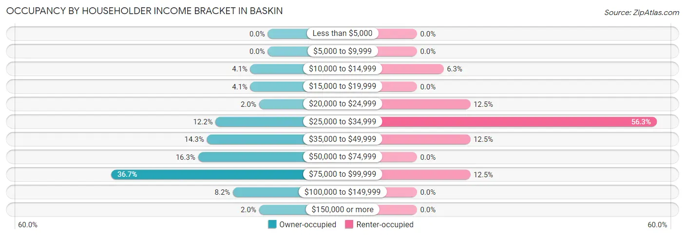 Occupancy by Householder Income Bracket in Baskin