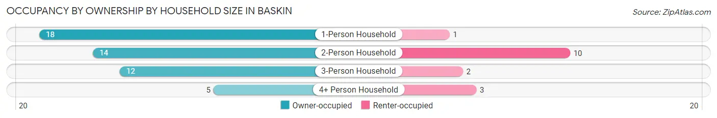Occupancy by Ownership by Household Size in Baskin