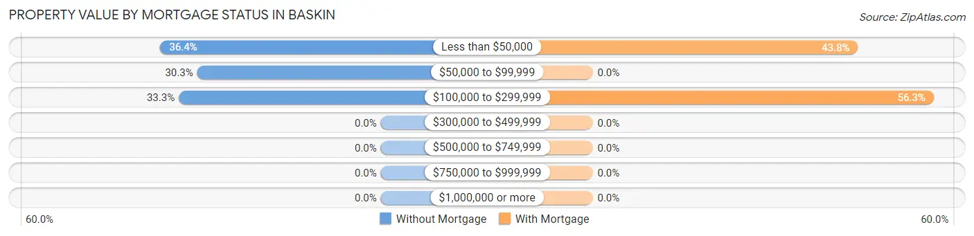 Property Value by Mortgage Status in Baskin