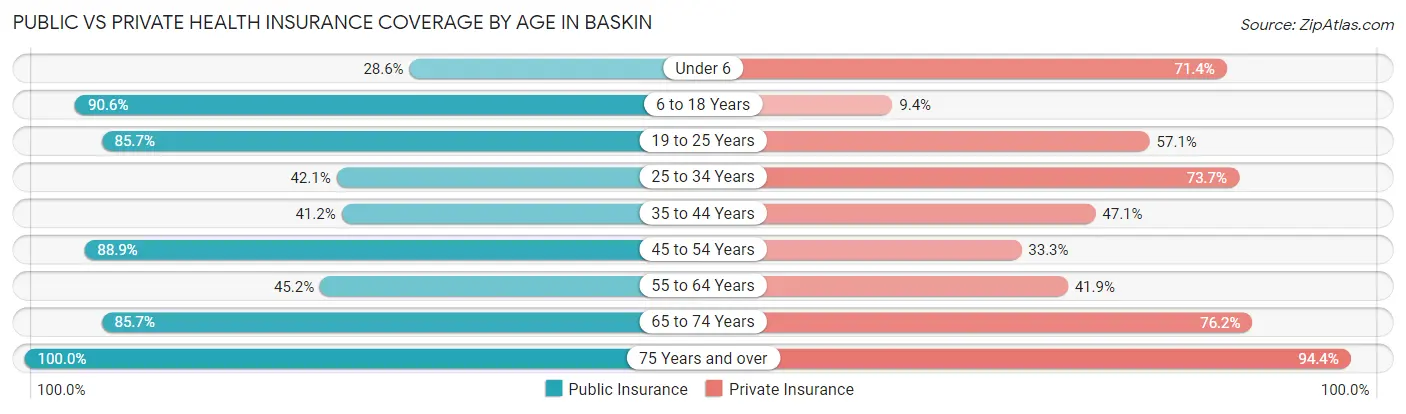 Public vs Private Health Insurance Coverage by Age in Baskin