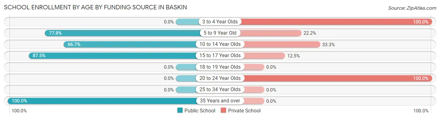 School Enrollment by Age by Funding Source in Baskin