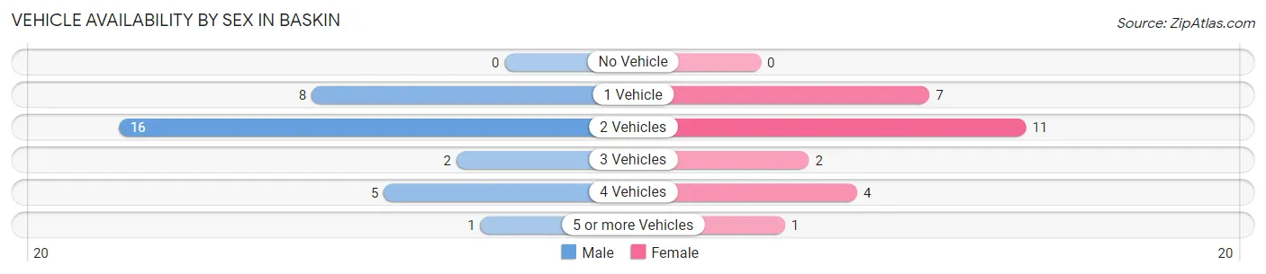 Vehicle Availability by Sex in Baskin