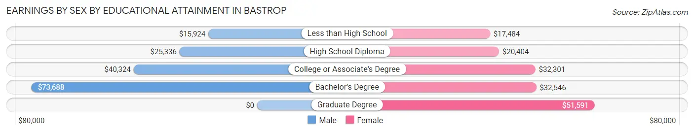 Earnings by Sex by Educational Attainment in Bastrop
